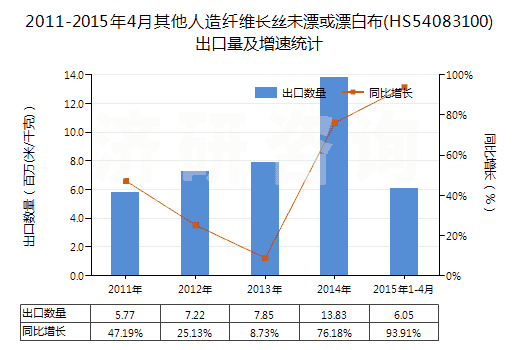 2011-2015年4月其他人造纖維長絲未漂或漂白布(HS54083100)出口量及增速統(tǒng)計